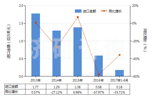 2013-2017年6月中國粘膠纖維高強力紗(HS54031000)進口總額及增速統(tǒng)計 2013-2017年6月中國粘膠纖維高強力紗(HS54031000)進口總額及增速統(tǒng)計